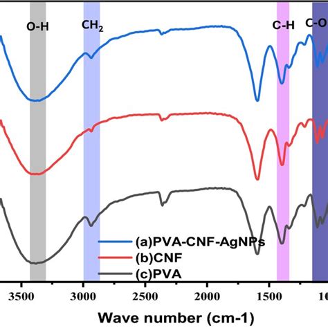 Ftir Spectra Of The Pva Based Films A Ag Pt B Pva Tocnf C Pure