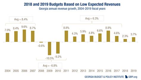 Overview of Georgia’s 2019 Fiscal Year Budget
