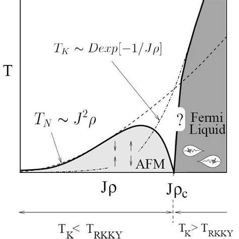 5 Phase Diagrams Showing The Interplay Between Superconductivity Sc