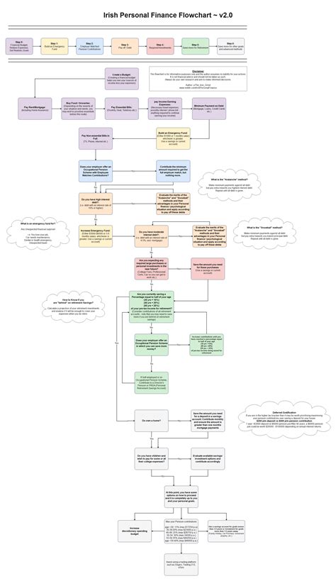 Personal Finance Flowchart 2024 - Kyle Shandy