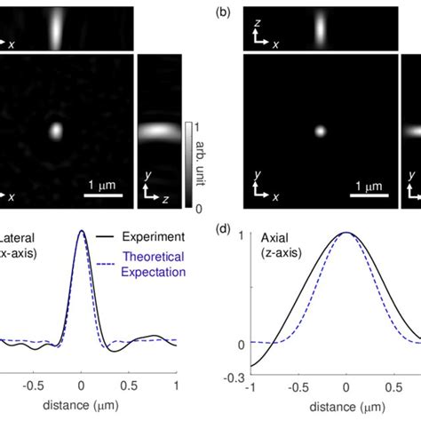 A Schematic Of The Setup PBS Polarization Beam Splitter HWP