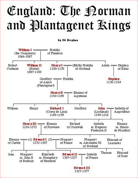 This list of English monarchs begins with Offa of Mercia, who was ...