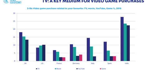 Global Video Games Industry 2020 Reveals New Generation of Gamers ...