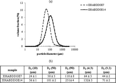 Particle Size Distribution Profiles For Xhabddge7 And Xhabddge 14 A