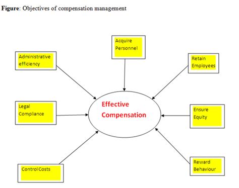 Compensation Management And Benefits Human Resource Management The Knowledge Library