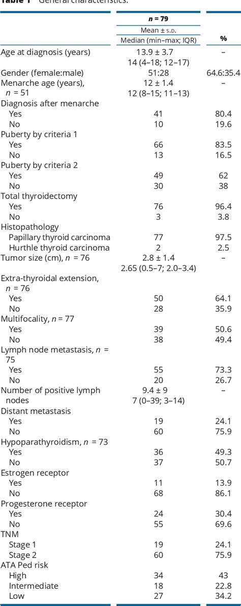 Table 1 From Puberty And Sex In Pediatric Thyroid Cancer Could Expression Of Estrogen And