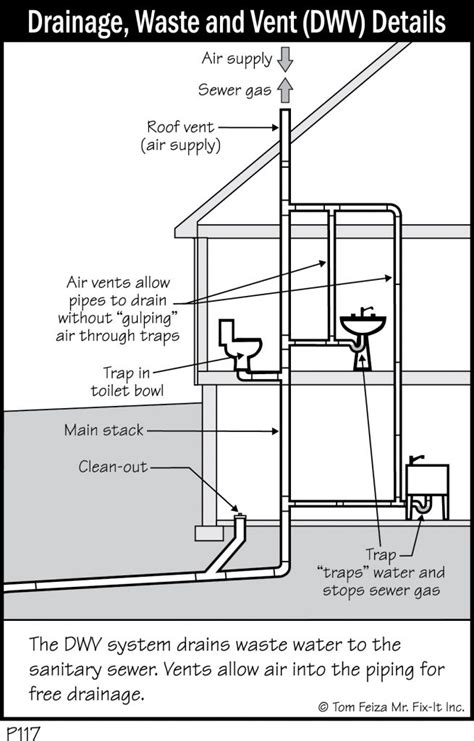 P117 Drainage Waste And Vent DWV Details Covered Bridge