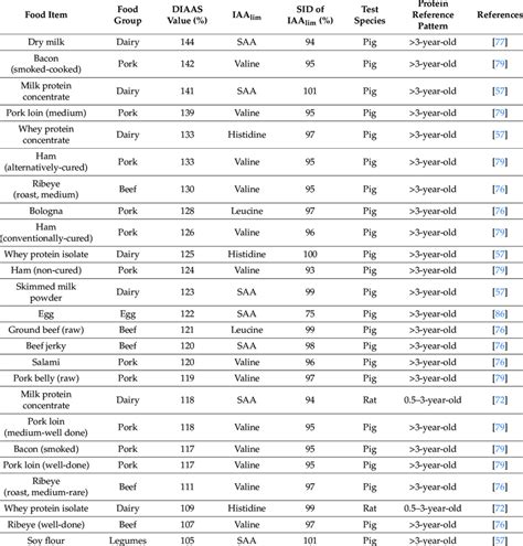 Overview Of Digestible Indispensable Amino Acid Score Diaas Values