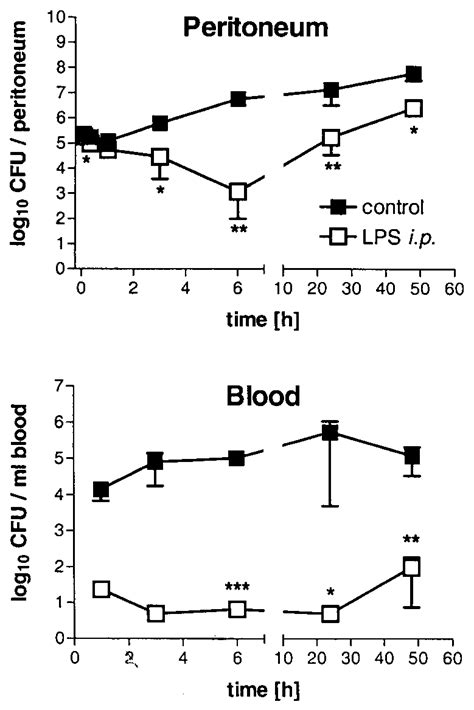 Time Course Of Bacterial Load In Peritoneal Lavage Fluid And Blood Of