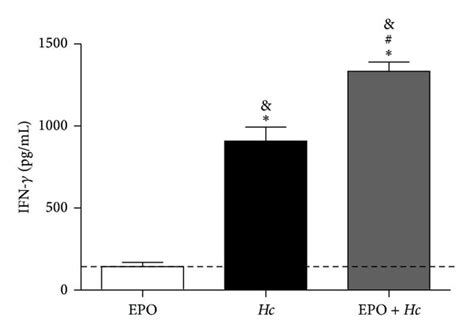 Epo Pretreatment Increases Proinflammatory Cytokines And Chemokines In