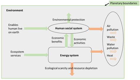 Sustainability Free Full Text An Enabling Framework To Support The Sustainable Energy