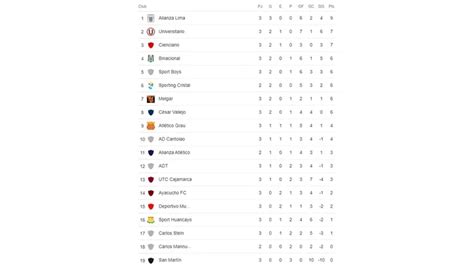 Tabla Del Torneo Clausura Y Acumulada De La Liga 1 Luego De La Victoria