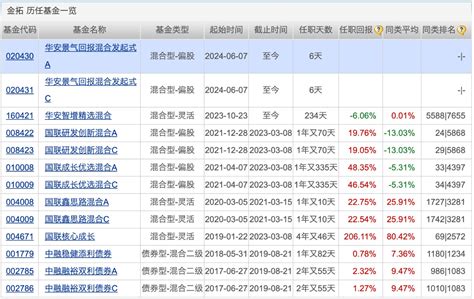 4只政金债指数基金大卖近300亿元；多只债基提升净值精度天天基金网