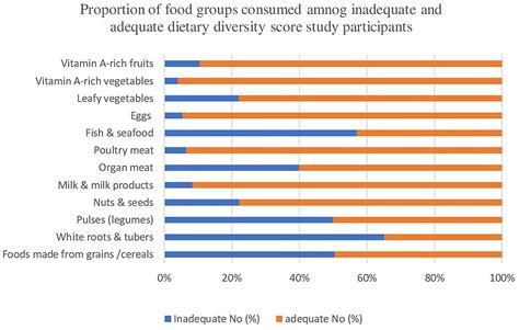 Frontiers Effects Of Dietary Diversification During Pregnancy On