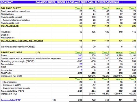 Financial Projections Example | Template Business