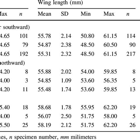 Descriptive Statistics Of Morphometric Data Download Table