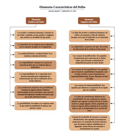 Elementos Característicos Del Delito Elementos Positivos Del Delito L