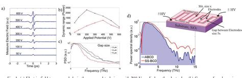 Figure From Asymmetric Dual Grating Micro Slit Configuration For