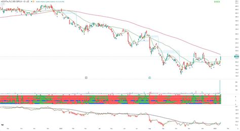 Paul Walton On Twitter Ascl Recovering Well Off Lows With Year Highs