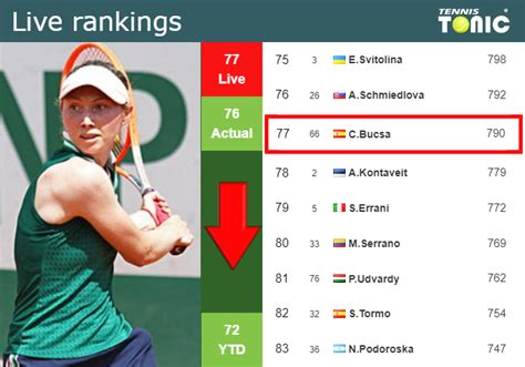 Live Rankings Bucsa Goes Down Just Before Playing Krejcikova In