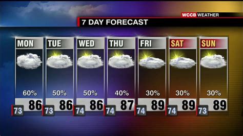 Todays Weather Forecast Wccb Charlottes Cw