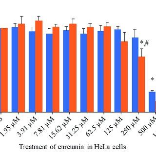 Cytotoxic Effects Of Cisplatin On Hela Cells Viability For H And