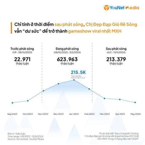 YouNet Media Top 10 Gameshow hot nhất mạng xã hội năm 2024 bởi YouNet Media Brands Vietnam