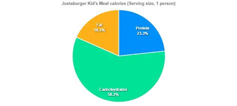 Whataburger Justaburger Kid's Meal Prices calories