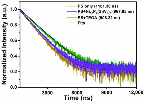 Normalized Luminescence Decay Kinetics Of Ir Coumarin Dtbbpy