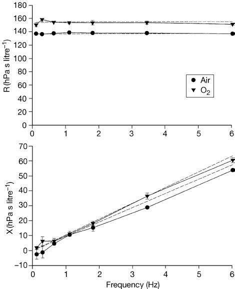 Resistance R And Reactance X Values For Air And Oxygen The