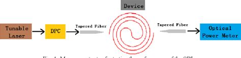 Figure From Spiral Optical Delay Lines In Silicon On Insulator