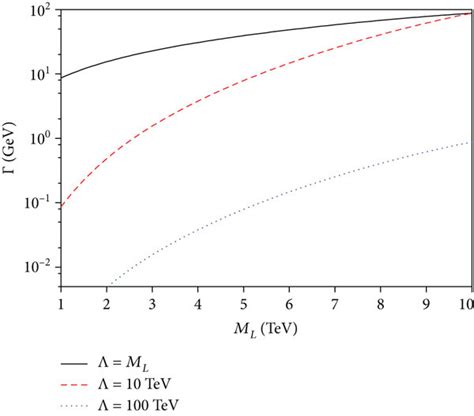 Decay width of doubly charged leptons for Λ ML Λ 10 TeV and Λ 100 TeV