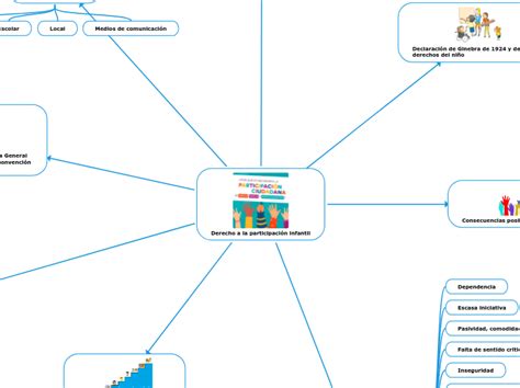 Derecho A La Participación Infantil Mind Map