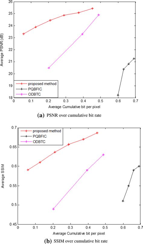 Comparison Of Image Quality In Terms Of A Psnr And B Ssim Over Download Scientific Diagram