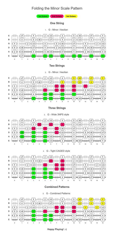 Various ways to Play the Major and Minor scale on Guitar | Guitar scales, Major scale, Minor scale