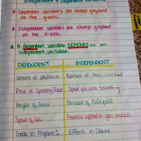 Independent Vs Dependent Variables Review Game Math Love