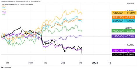 US dollar 2023 outlook: Can the Fed convince markets that rates remain higher for longer?