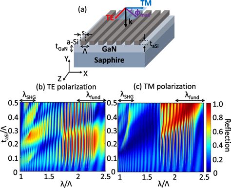 Figure From Polarization Engineered Second Harmonic Generation