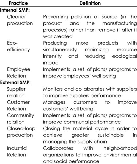Definition of practices | Download Table 