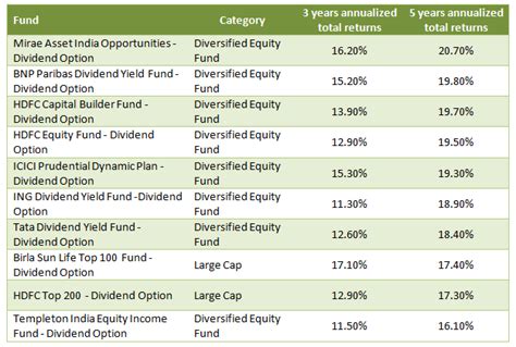 Opportunity Gate-crashes!..: Top Dividend Paying Mutual Funds in the ...