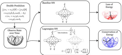 Lagrangian Neural Networks Essentials