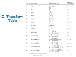 Reference For Z And Inverse Z Transform Ppt