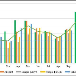 Temporal Distribution Of Average Monthly Rainfall In Mempawah Dotted