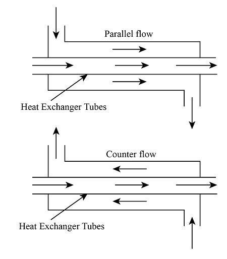 Parallel Flow And Counterflow Heat Exchangers Are Often Compared Can