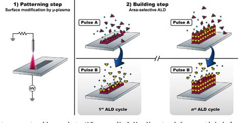 Figure 1 From Area Selective Atomic Layer Deposition Of In2o3h Using A