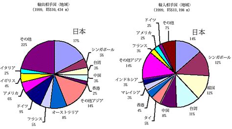 外務省 [oda] 広報・資料 Oda個別評価報告書 （参考1）日本とベトナムの貿易額と貿易品目