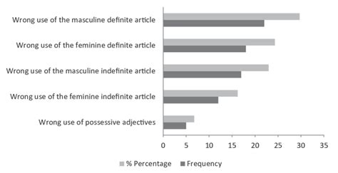 Frequency And Percentage Distribution Of Grammatical Gender Errors Download Scientific Diagram