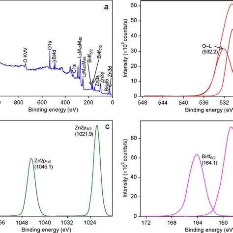 Pdf Facile Fabrication Of Heterostructured Bi2o3zno Photocatalyst