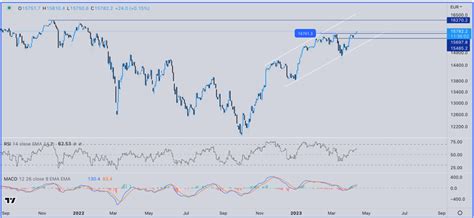 The DAX records highest level in 15 months