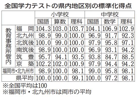 全国学力テスト、福岡県内の結果発表 小学国語、算数など平均並み｜【西日本新聞me】